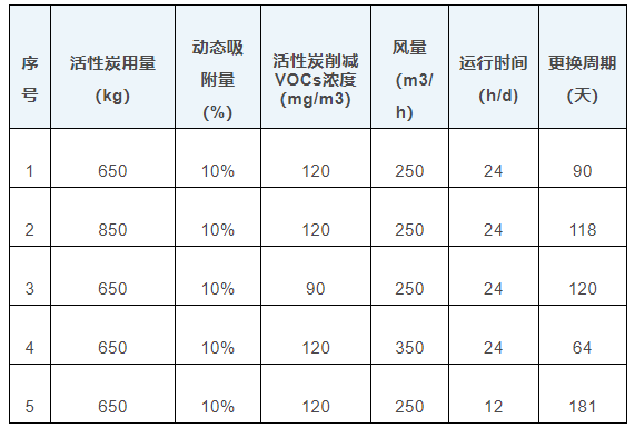 活性炭多久換？你知道如何計(jì)算嗎？